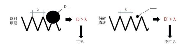光源数量对遮光型广西探测器的影响